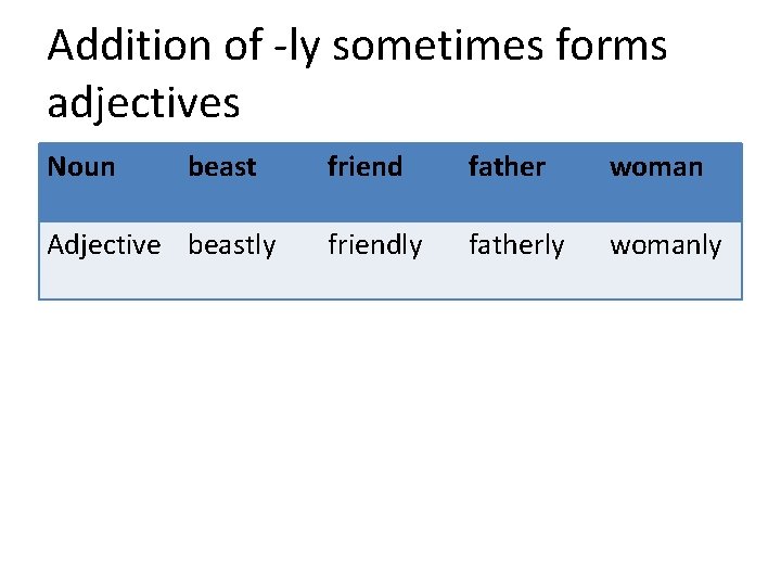 Addition of -ly sometimes forms adjectives Noun beast Adjective beastly friend father woman friendly