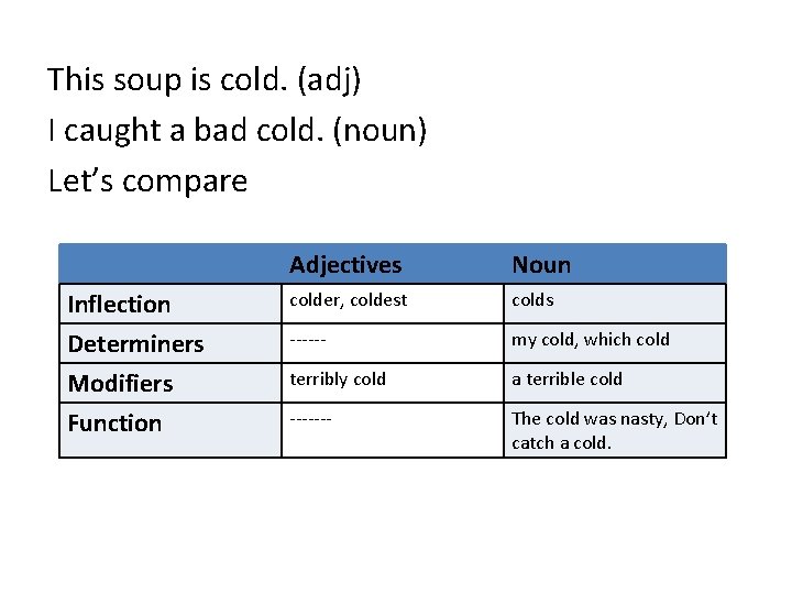 This soup is cold. (adj) I caught a bad cold. (noun) Let’s compare Inflection