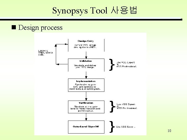 Synopsys Tool 사용법 Design process 10 