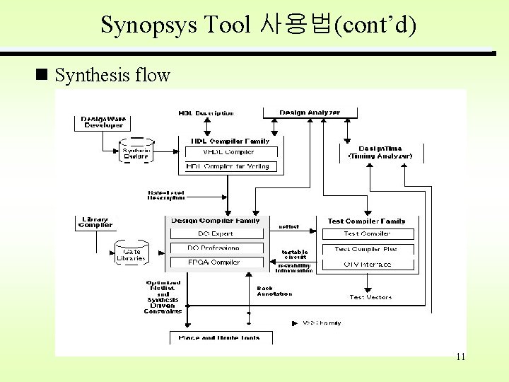 Synopsys Tool 사용법(cont’d) Synthesis flow 11 