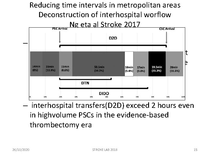 Reducing time intervals in metropolitan areas Deconstruction of interhospital worflow Ng eta al Stroke