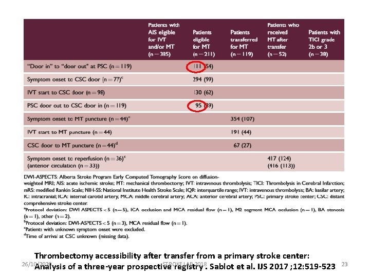 Thrombectomy accessibility after transfer from a primary stroke center: 26/10/2020 STROKE LAB 2018 Analysis