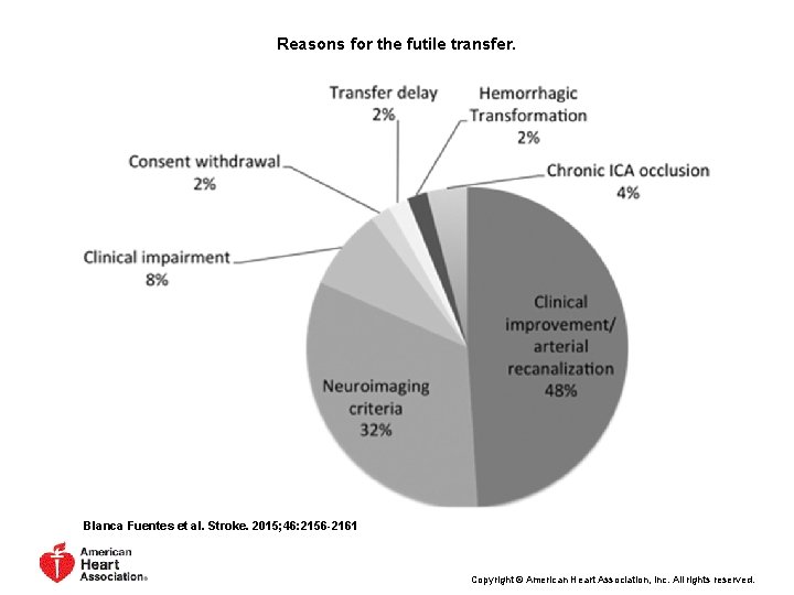 Reasons for the futile transfer. Blanca Fuentes et al. Stroke. 2015; 46: 2156 -2161