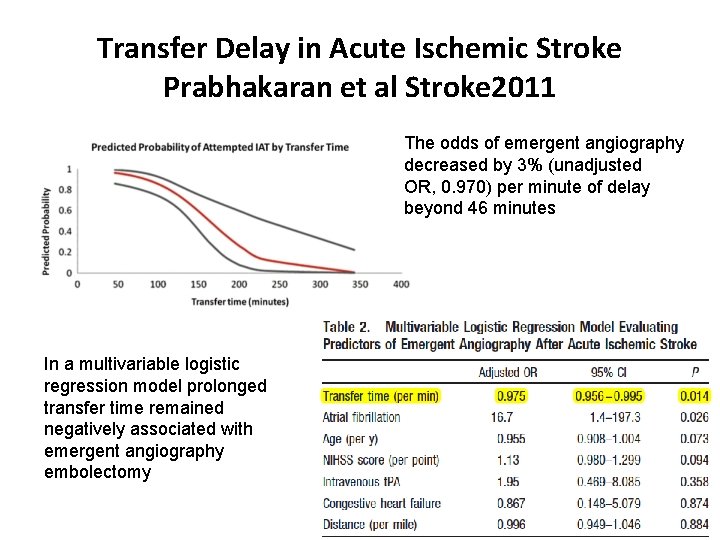 Transfer Delay in Acute Ischemic Stroke Prabhakaran et al Stroke 2011 The odds of