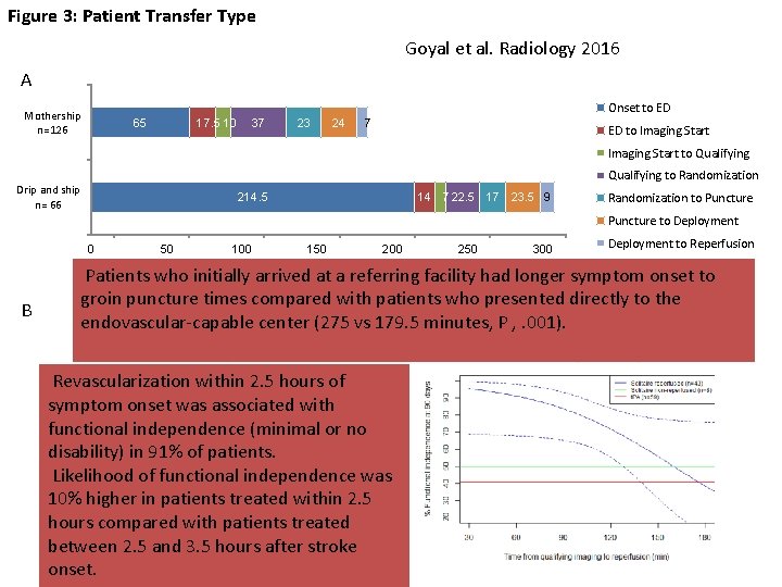 Figure 3: Patient Transfer Type Goyal et al. Radiology 2016 A Onset to ED