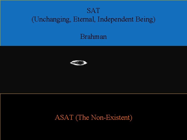 SAT (Unchanging, Eternal, Independent Being) Brahman ASAT (The Non-Existent) 