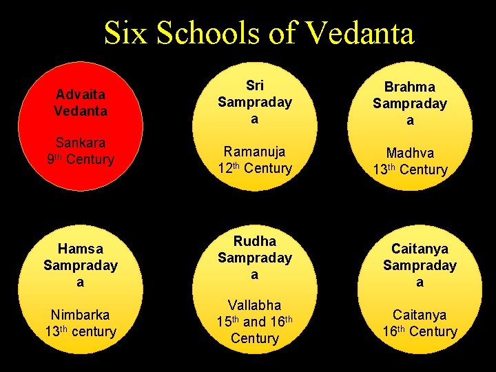 Six Schools of Vedanta Advaita Vedanta Sankara 9 th Century Hamsa Sampraday a Nimbarka