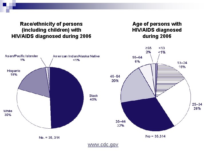 Race/ethnicity of persons (including children) with HIV/AIDS diagnosed during 2006 www. cdc. gov Age