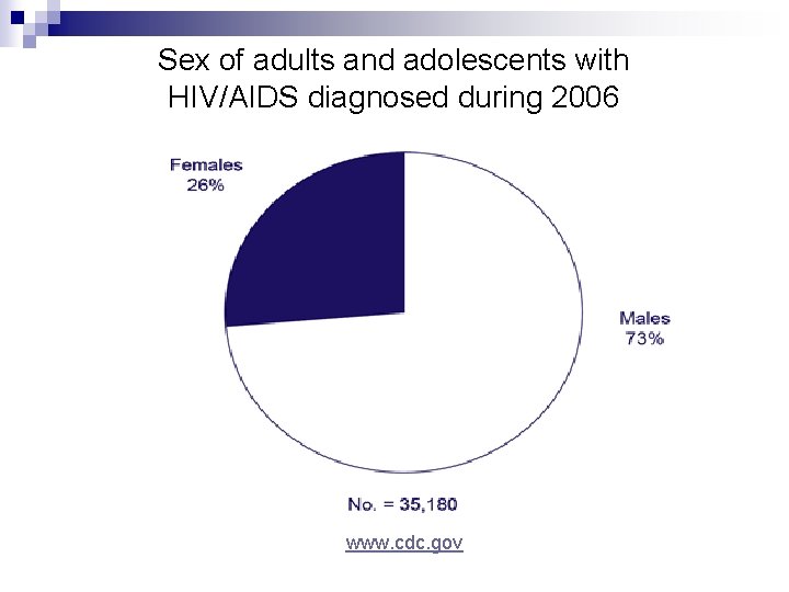 Sex of adults and adolescents with HIV/AIDS diagnosed during 2006 www. cdc. gov 
