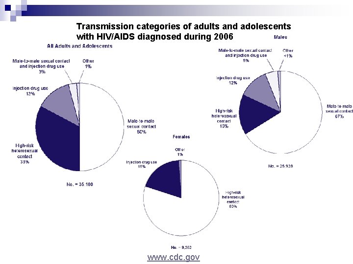 Transmission categories of adults and adolescents with HIV/AIDS diagnosed during 2006 www. cdc. gov