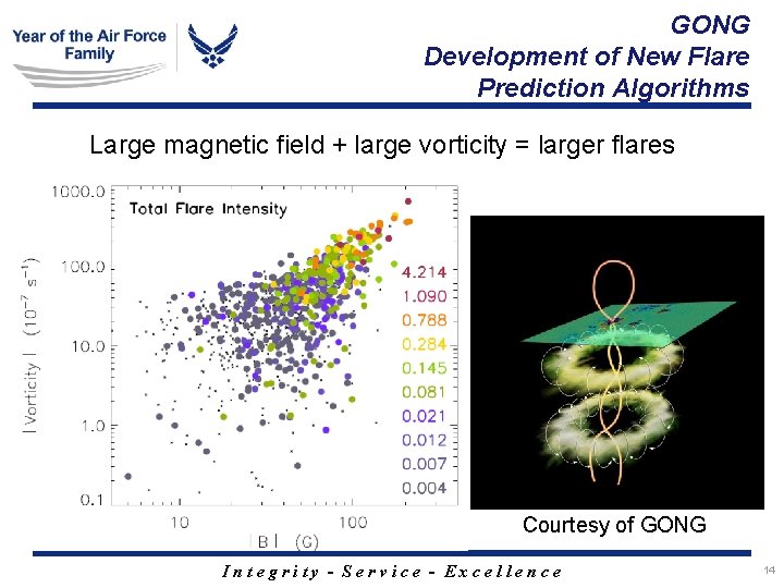 GONG Development of New Flare Prediction Algorithms Large magnetic field + large vorticity =