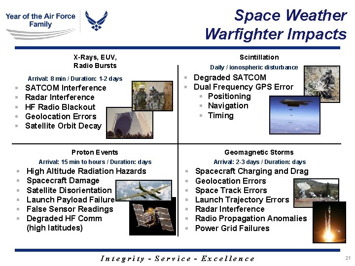 Space Weather Warfighter Impacts Scintillation X-Rays, EUV, Radio Bursts Arrival: 8 min / Duration: