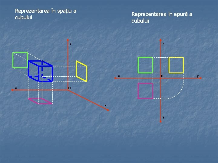 Reprezentarea în spaţiu a cubului Reprezentarea în epură a cubului z z x x
