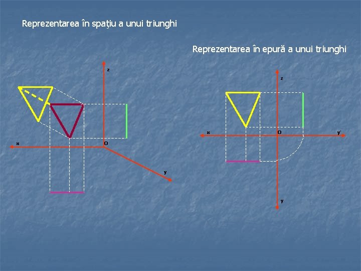 Reprezentarea în spaţiu a unui triunghi Reprezentarea în epură a unui triunghi z z