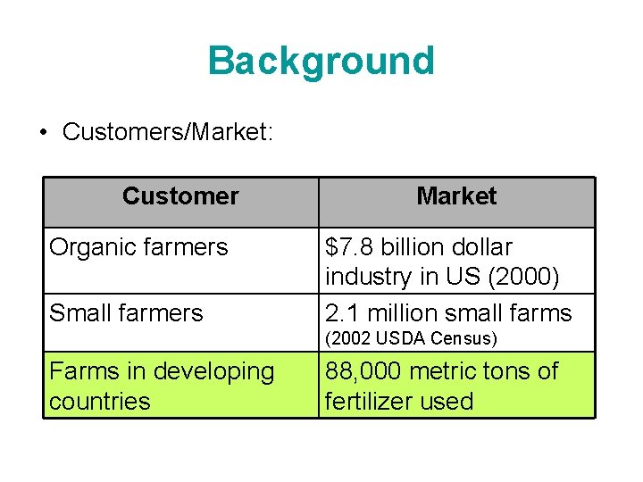 Background • Customers/Market: Customer Organic farmers Small farmers Market $7. 8 billion dollar industry