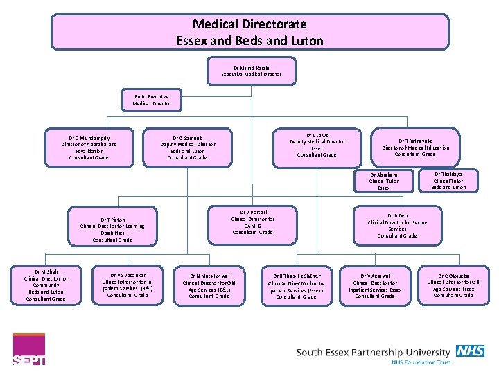Medical Directorate Essex and Beds and Luton Dr Milind Karale Executive Medical Director PA