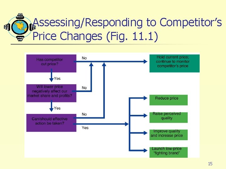 Assessing/Responding to Competitor’s Price Changes (Fig. 11. 1) 15 