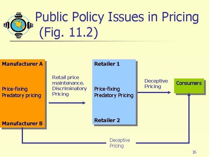 Public Policy Issues in Pricing (Fig. 11. 2) Manufacturer A Price-fixing Predatory pricing Manufacturer