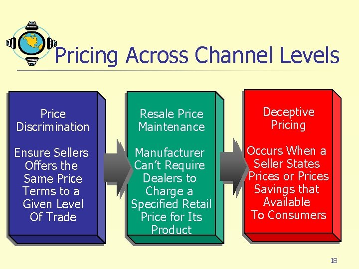 Pricing Across Channel Levels Price Discrimination Resale Price Maintenance Deceptive Pricing Ensure Sellers Offers