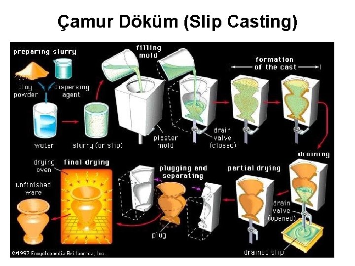 Çamur Döküm (Slip Casting) 