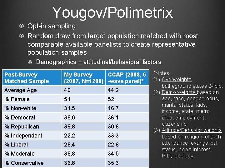 Yougov/Polimetrix Opt-in sampling Random draw from target population matched with most comparable available panelists Yougov/Polimetrix Opt-in sampling Random draw from target population matched with most comparable available panelists