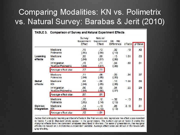 Comparing Modalities: KN vs. Polimetrix vs. Natural Survey: Barabas & Jerit (2010) 