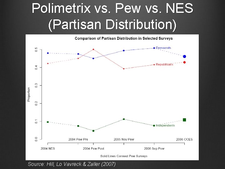 Polimetrix vs. Pew vs. NES (Partisan Distribution) Source: Hill, Lo Vavreck & Zaller (2007) Polimetrix vs. Pew vs. NES (Partisan Distribution) Source: Hill, Lo Vavreck & Zaller (2007)