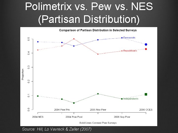 Polimetrix vs. Pew vs. NES (Partisan Distribution) Source: Hill, Lo Vavreck & Zaller (2007)