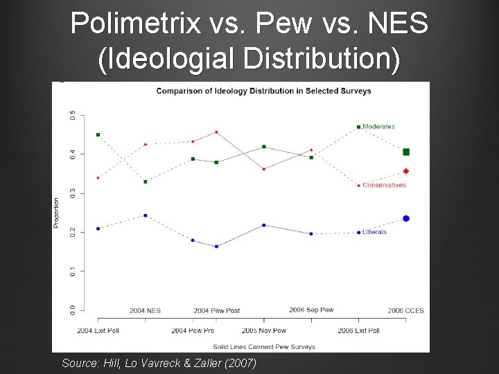 Polimetrix vs. Pew vs. NES (Ideologial Distribution) Source: Hill, Lo Vavreck & Zaller (2007)