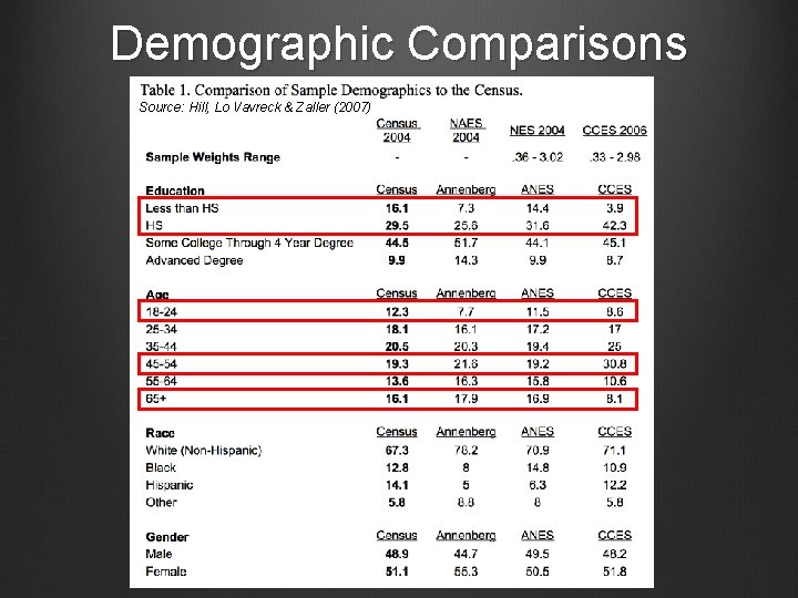 Demographic Comparisons Source: Hill, Lo Vavreck & Zaller (2007) Demographic Comparisons Source: Hill, Lo Vavreck & Zaller (2007)