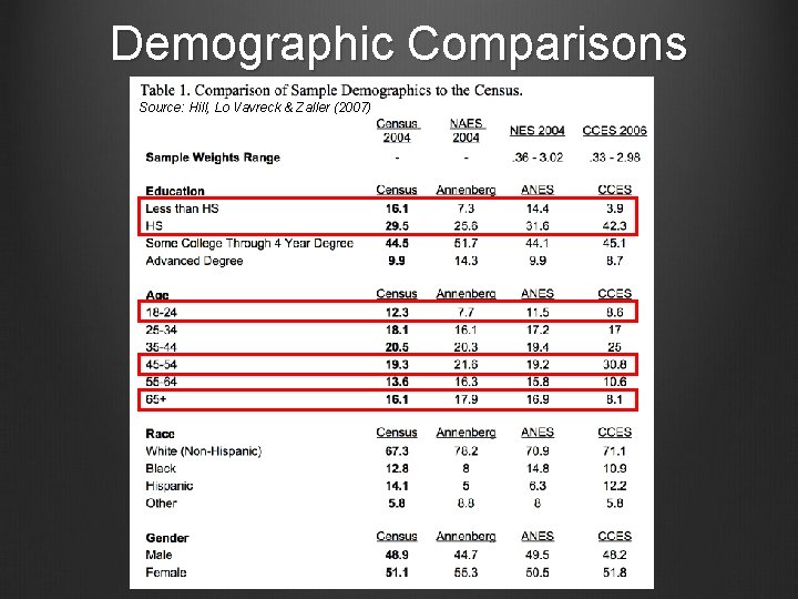 Demographic Comparisons Source: Hill, Lo Vavreck & Zaller (2007) 