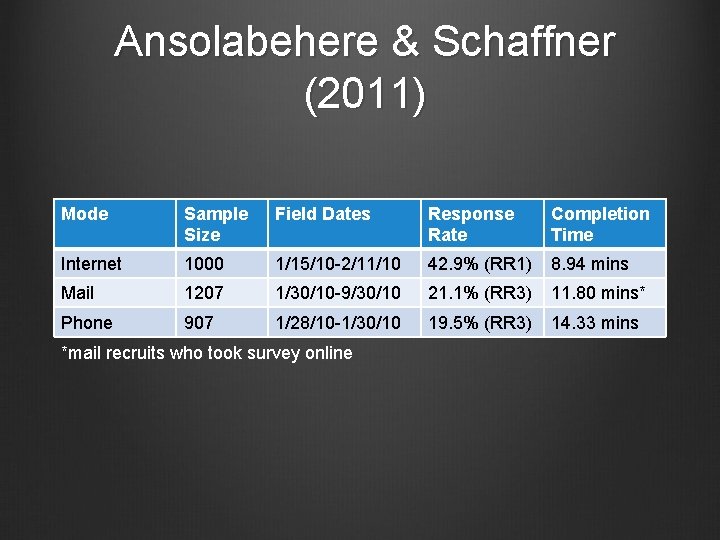 Ansolabehere & Schaffner (2011) Mode Sample Size Field Dates Response Rate Completion Time Internet Ansolabehere & Schaffner (2011) Mode Sample Size Field Dates Response Rate Completion Time Internet