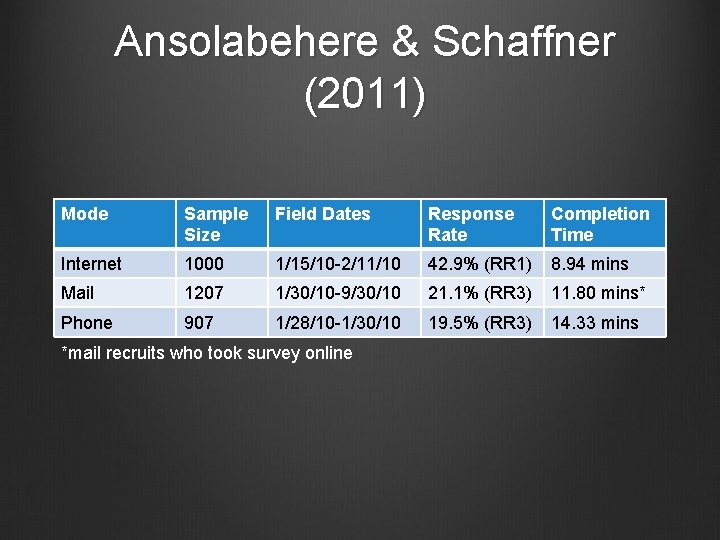 Ansolabehere & Schaffner (2011) Mode Sample Size Field Dates Response Rate Completion Time Internet