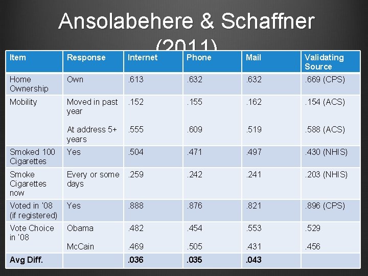 Item Ansolabehere & Schaffner (2011) Response Internet Phone Mail Validating Source Home Ownership Own Item Ansolabehere & Schaffner (2011) Response Internet Phone Mail Validating Source Home Ownership Own