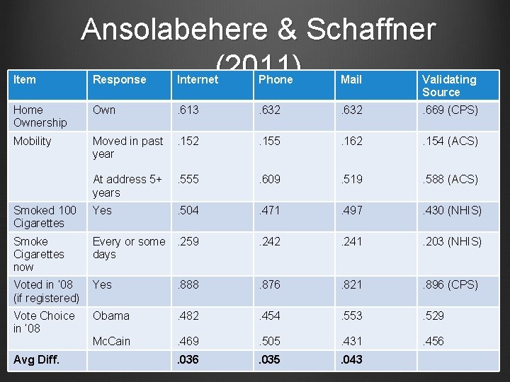 Item Ansolabehere & Schaffner (2011) Response Internet Phone Mail Validating Source Home Ownership Own