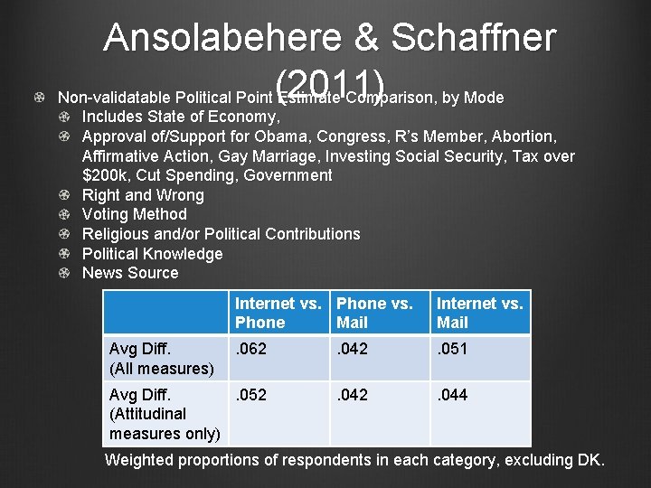 Ansolabehere & Schaffner (2011) Non-validatable Political Point Estimate Comparison, by Mode Includes State of Ansolabehere & Schaffner (2011) Non-validatable Political Point Estimate Comparison, by Mode Includes State of