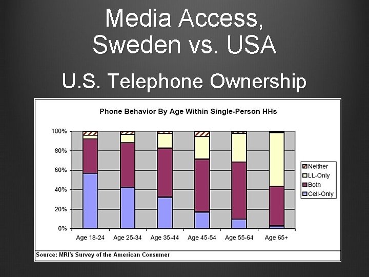 Media Access, Sweden vs. USA U. S. Telephone Ownership 