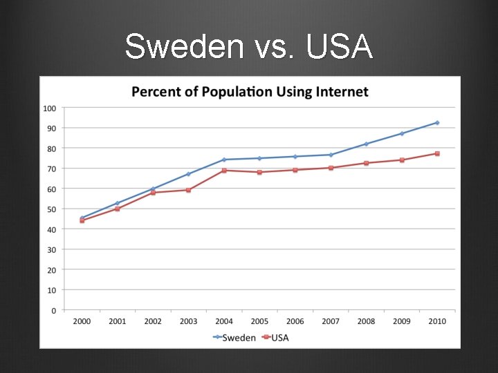 Sweden vs. USA Sweden vs. USA