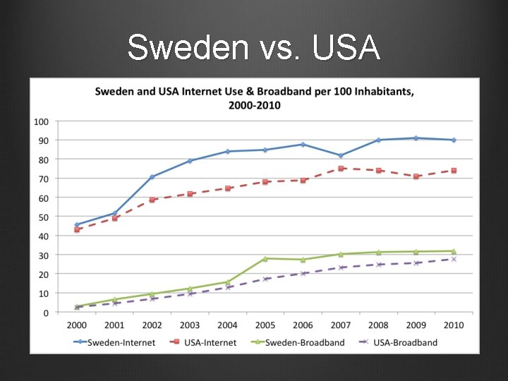 Sweden vs. USA Sweden vs. USA