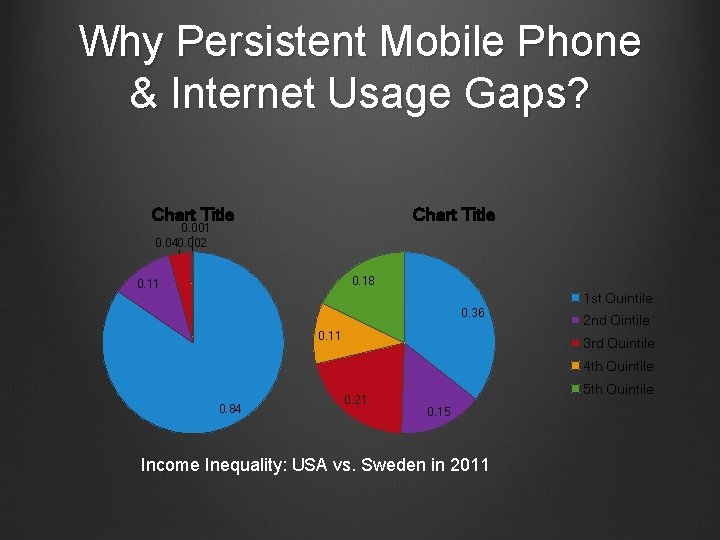 Why Persistent Mobile Phone & Internet Usage Gaps? Chart Title 0. 001 0. 040.