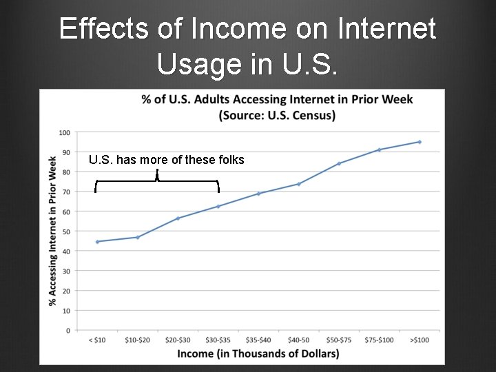 Effects of Income on Internet Usage in U. S. has more of these folks Effects of Income on Internet Usage in U. S. has more of these folks