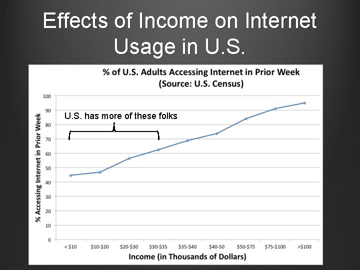 Effects of Income on Internet Usage in U. S. has more of these folks
