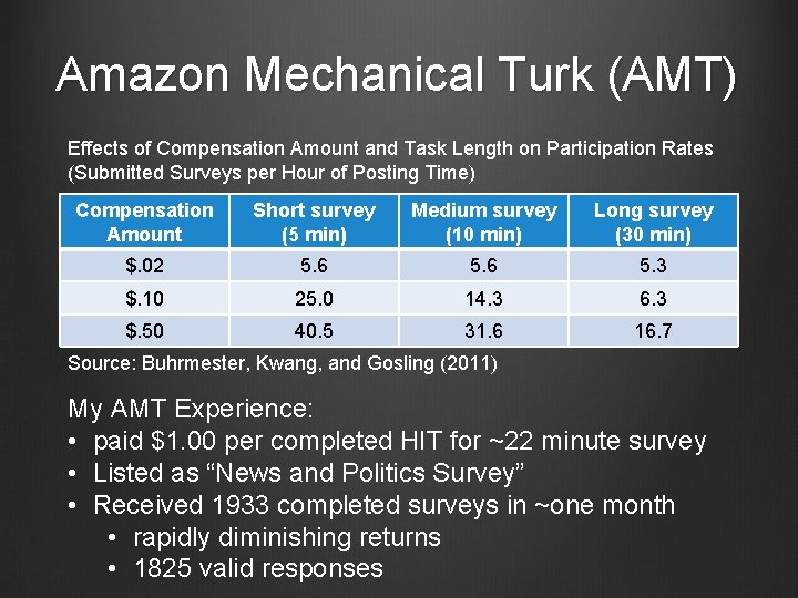 Amazon Mechanical Turk (AMT) Effects of Compensation Amount and Task Length on Participation Rates Amazon Mechanical Turk (AMT) Effects of Compensation Amount and Task Length on Participation Rates