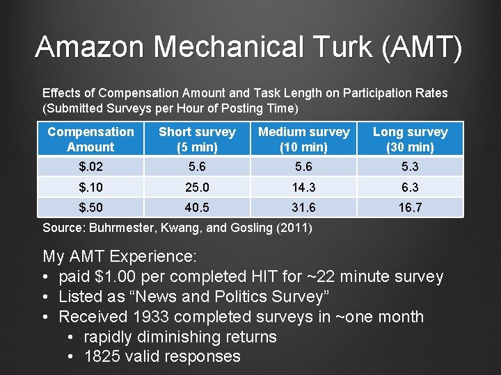 Amazon Mechanical Turk (AMT) Effects of Compensation Amount and Task Length on Participation Rates