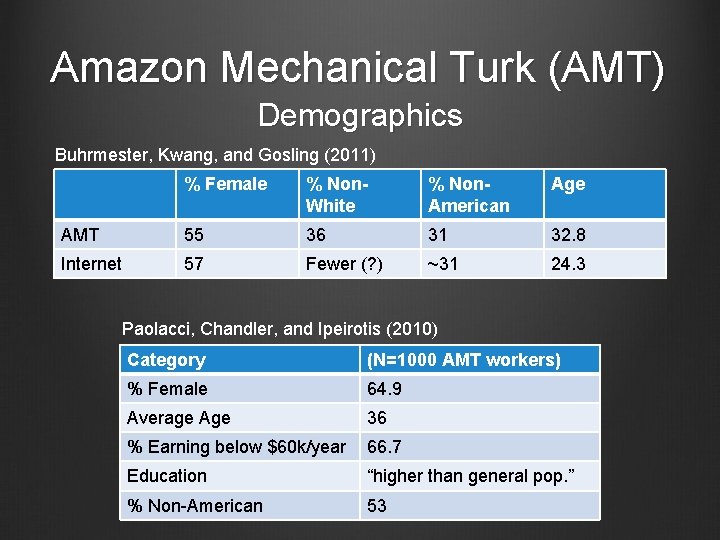 Amazon Mechanical Turk (AMT) Demographics Buhrmester, Kwang, and Gosling (2011) % Female % Non.