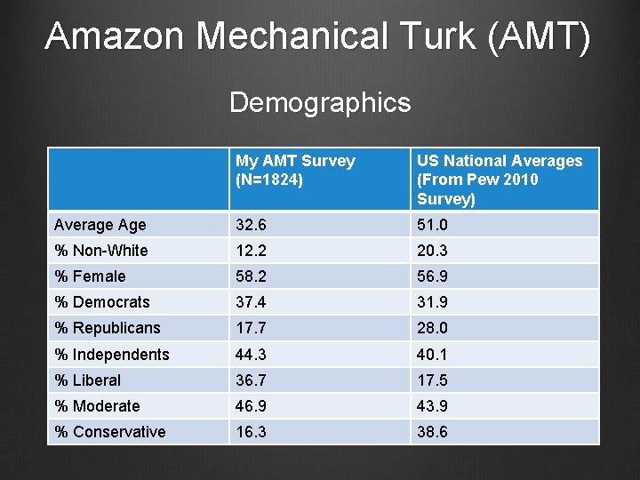 Amazon Mechanical Turk (AMT) Demographics My AMT Survey (N=1824) US National Averages (From Pew