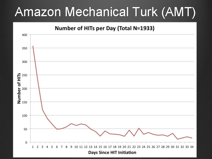 Amazon Mechanical Turk (AMT) Amazon Mechanical Turk (AMT)