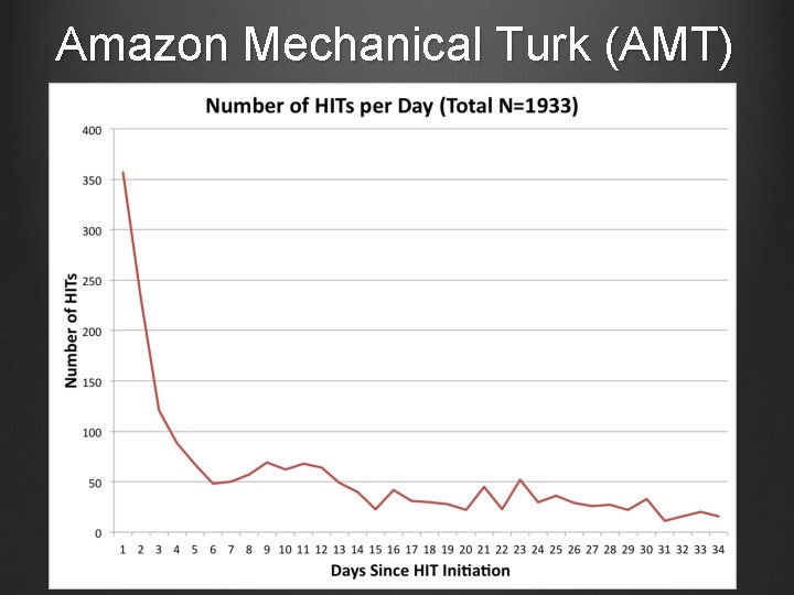 Amazon Mechanical Turk (AMT) 