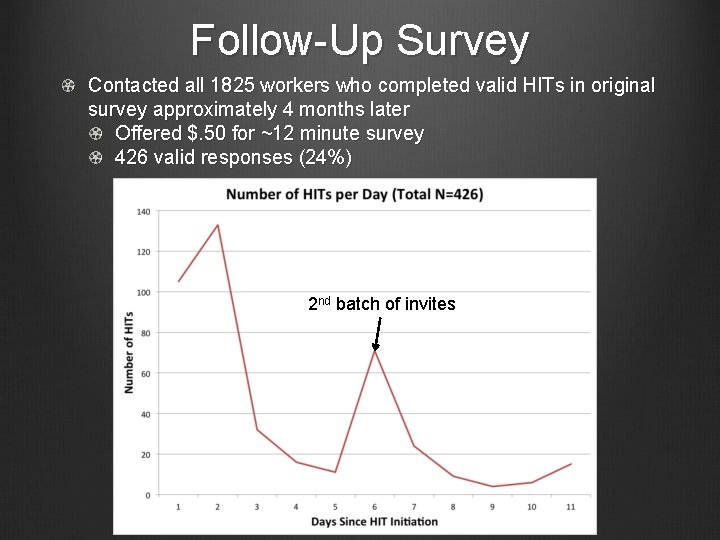 Follow-Up Survey Contacted all 1825 workers who completed valid HITs in original survey approximately Follow-Up Survey Contacted all 1825 workers who completed valid HITs in original survey approximately