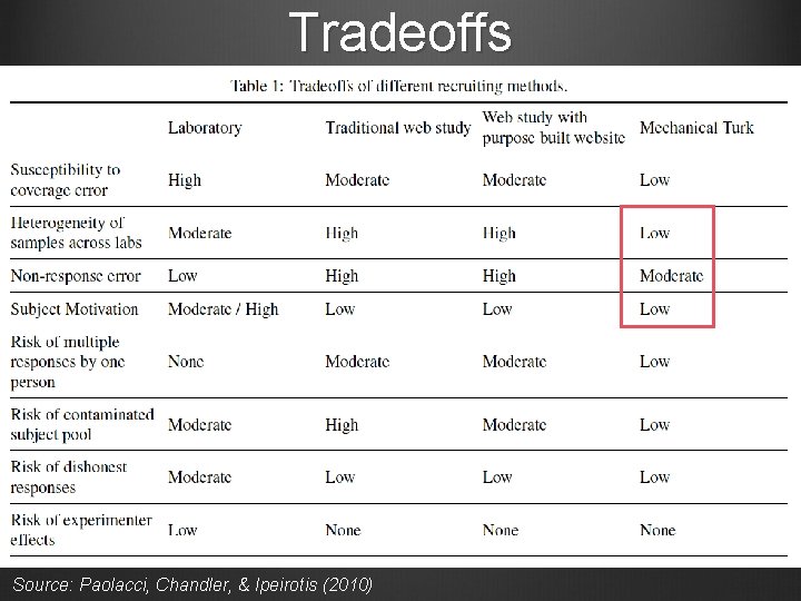 Tradeoffs Source: Paolacci, Chandler, & Ipeirotis (2010) Tradeoffs Source: Paolacci, Chandler, & Ipeirotis (2010)